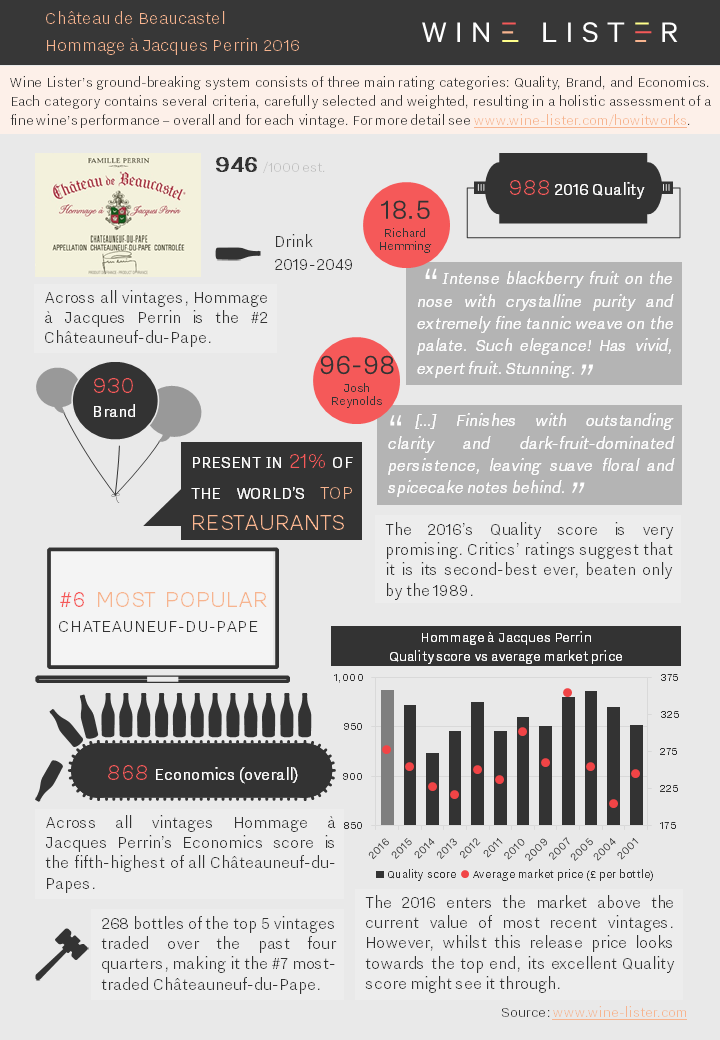 Beaucastel Hommage à Jacques Perrin 2016 release | Wine Lister