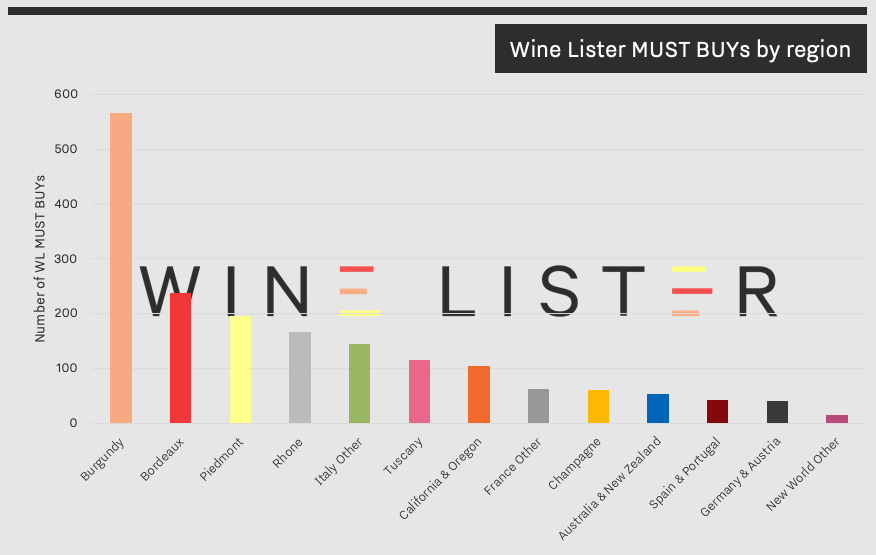Wine Range Chart