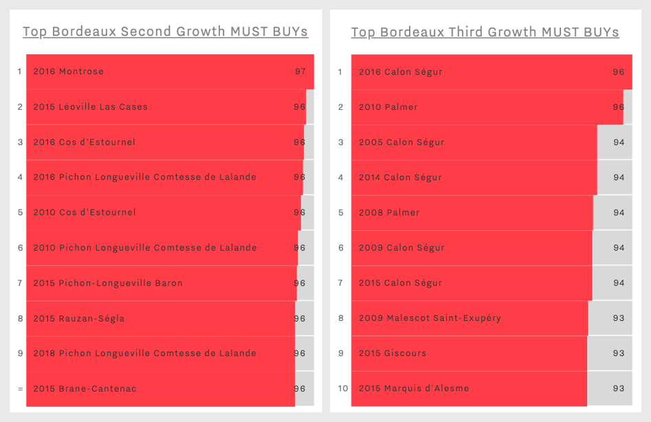 Quality across Crus Classés – the best Médoc MUST BUYs | Wine Lister