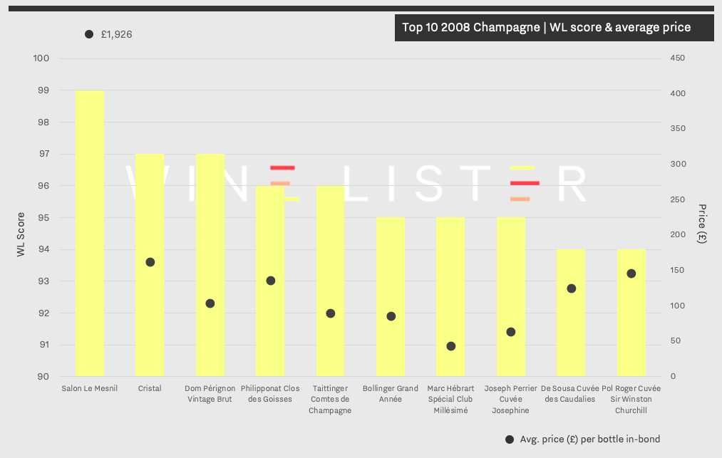 Dom Perignon Champagne: 10 Best Vintages, Investment Potential