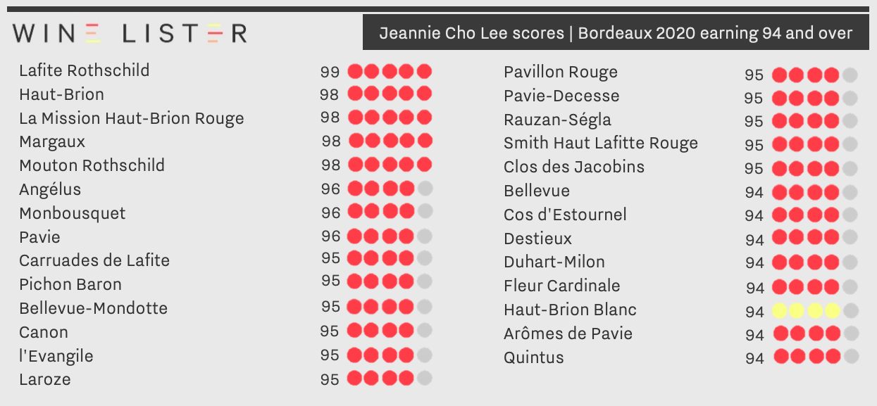 Jeannie Cho Lee’s top Bordeaux 2020 scores | Wine Lister