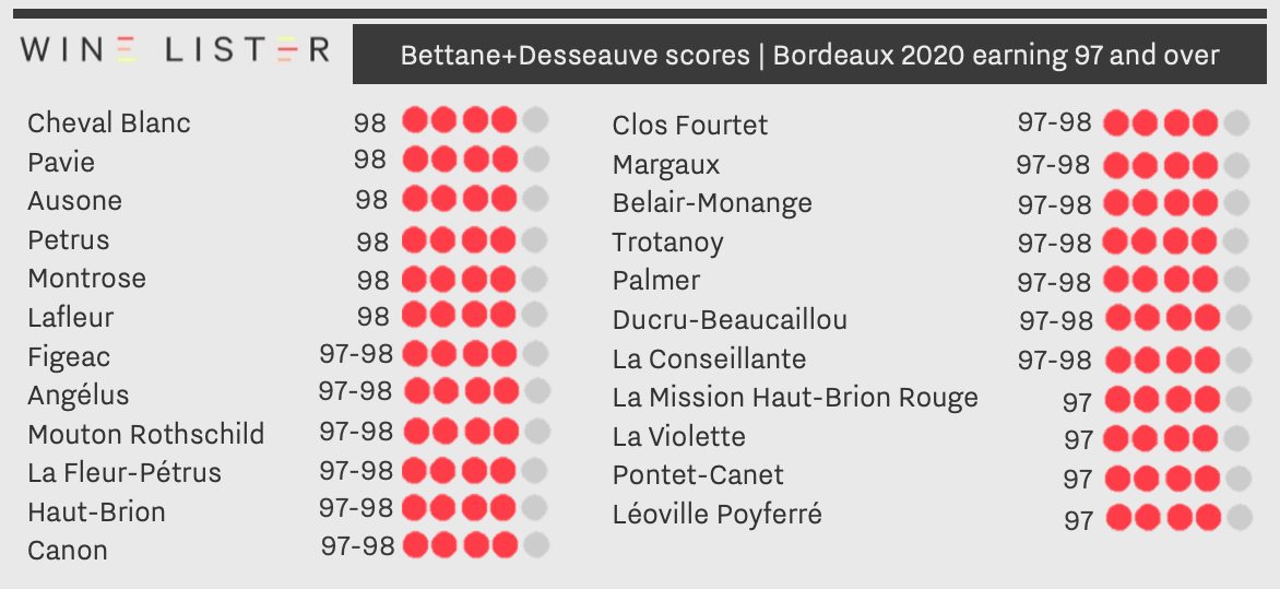 Bettane+Desseauve’s top Bordeaux 2020 scores | Wine Lister