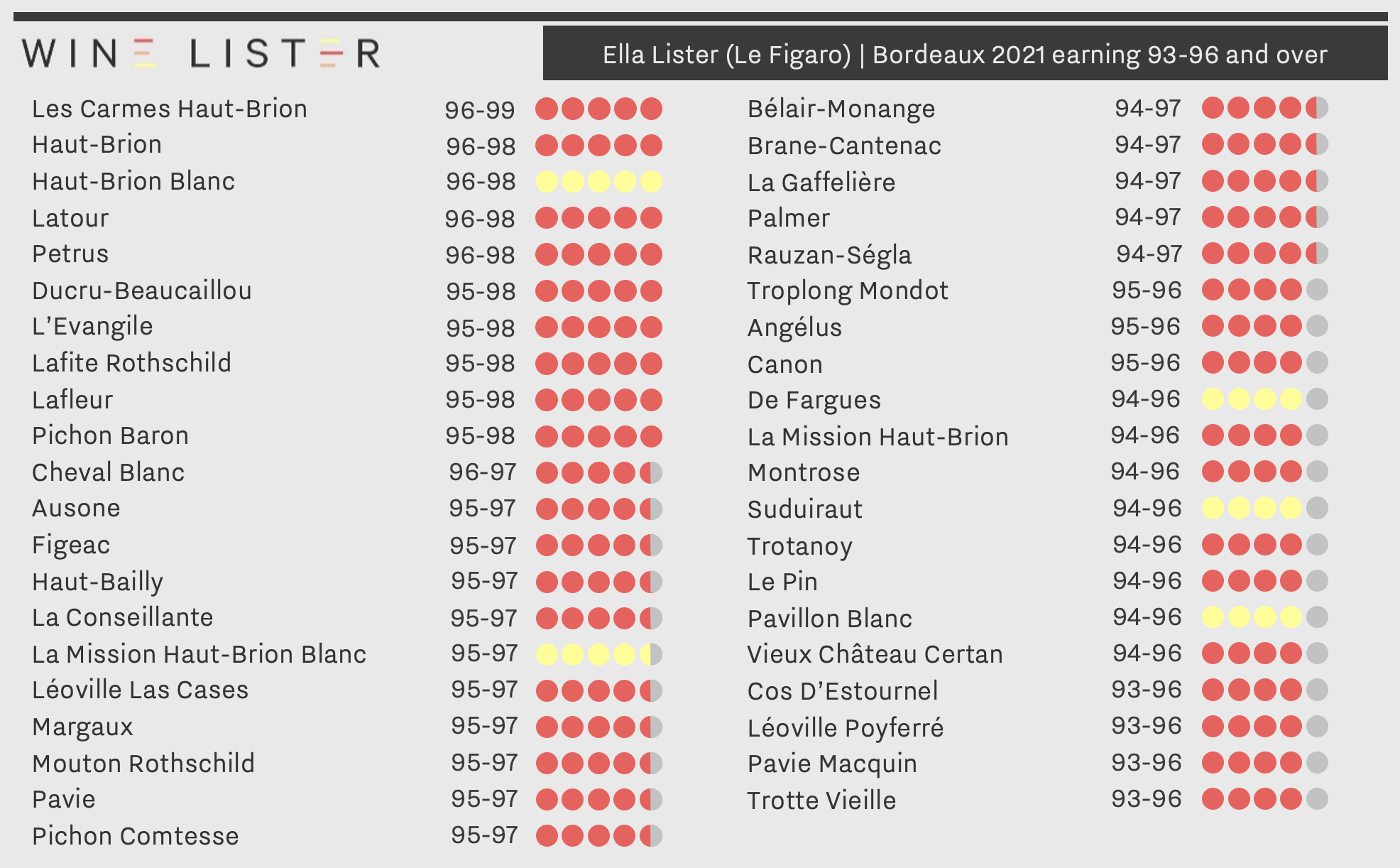 Ella Lister’s Le Figaro scores are integrated into the Wine Lister 100 ...